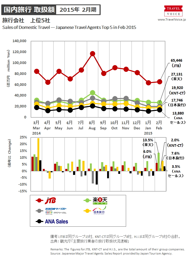 agents_top5_domestic_201502