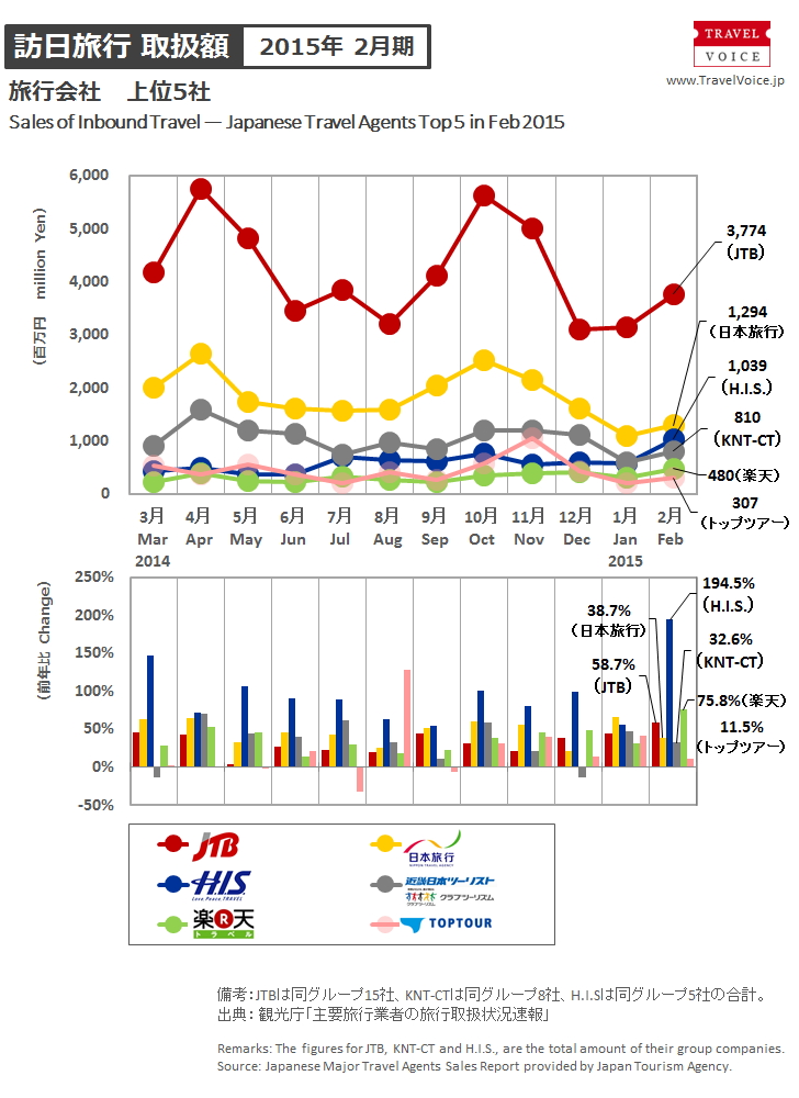 agents_top5_inbound_201502
