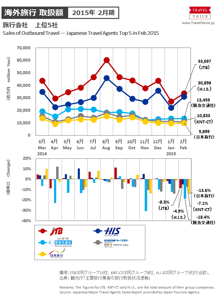 agents_top5_outbound_201502