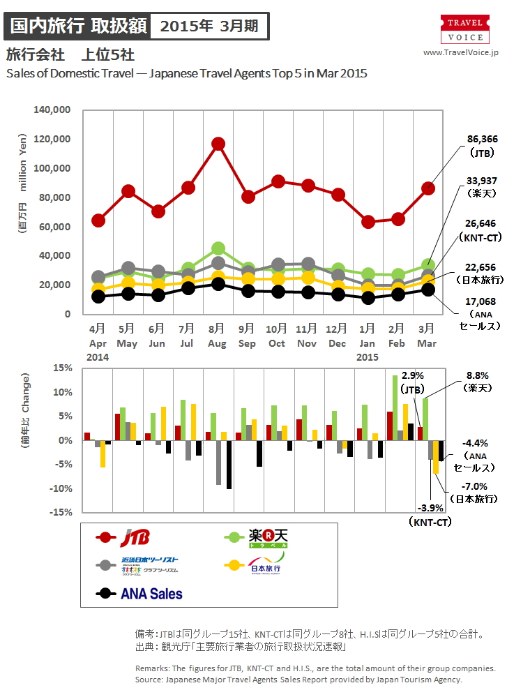 agents_top5_domestic_201503