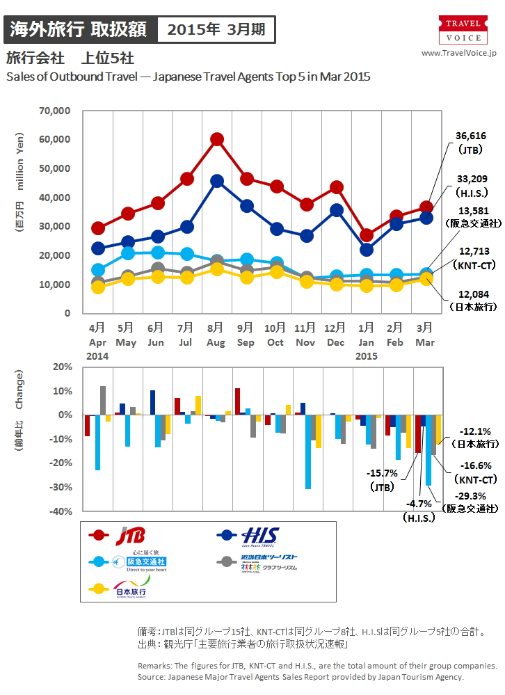 agents_top5_outbound_201503