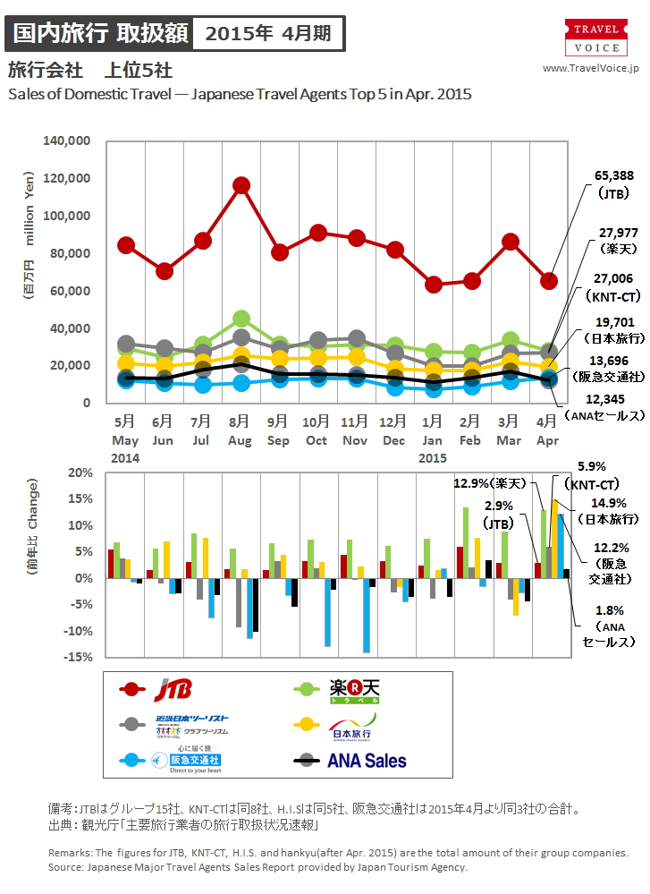 agents_top5_domestic_201504