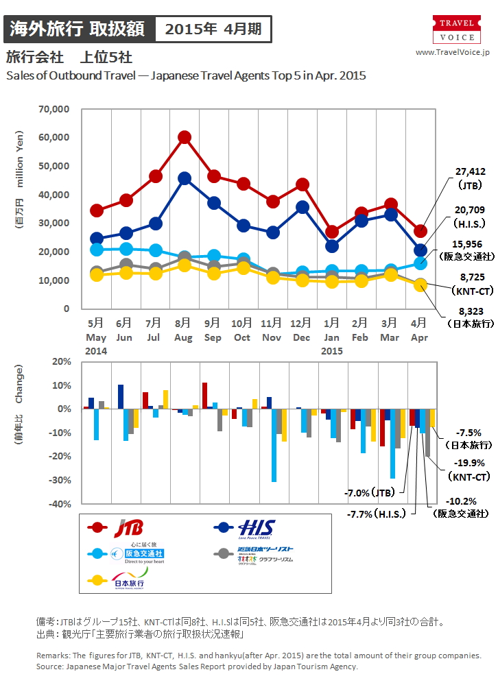 agents_top5_outbound_201504