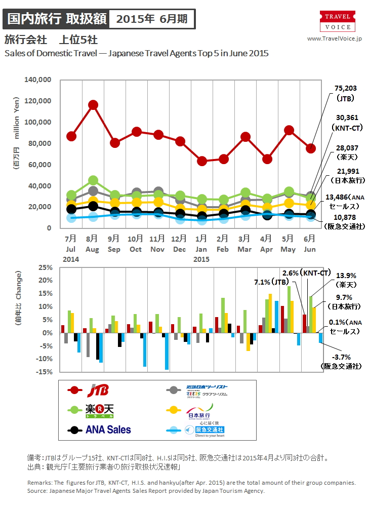 agents_top5_domestic_201506