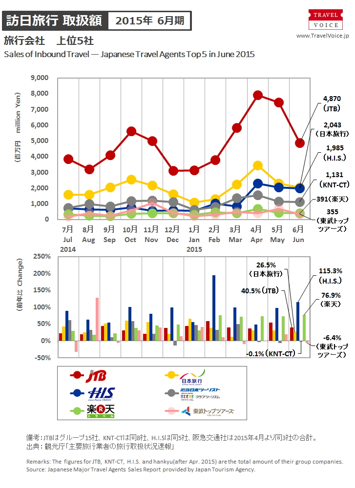agents_top5_inbound_201506