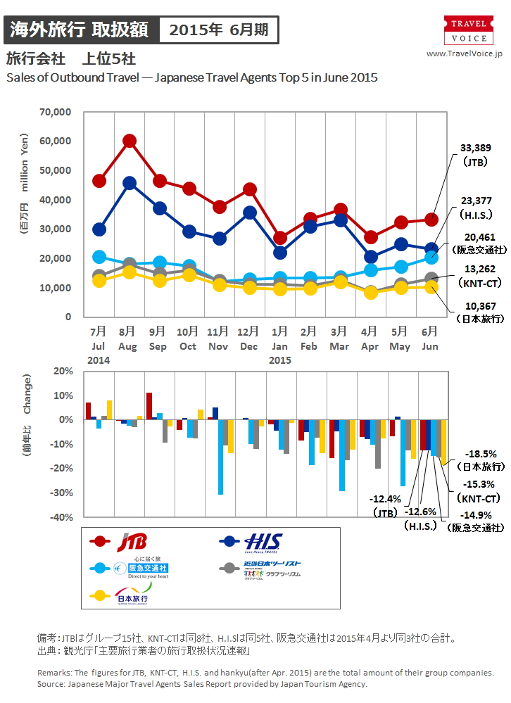 agents_top5_outbound_201506