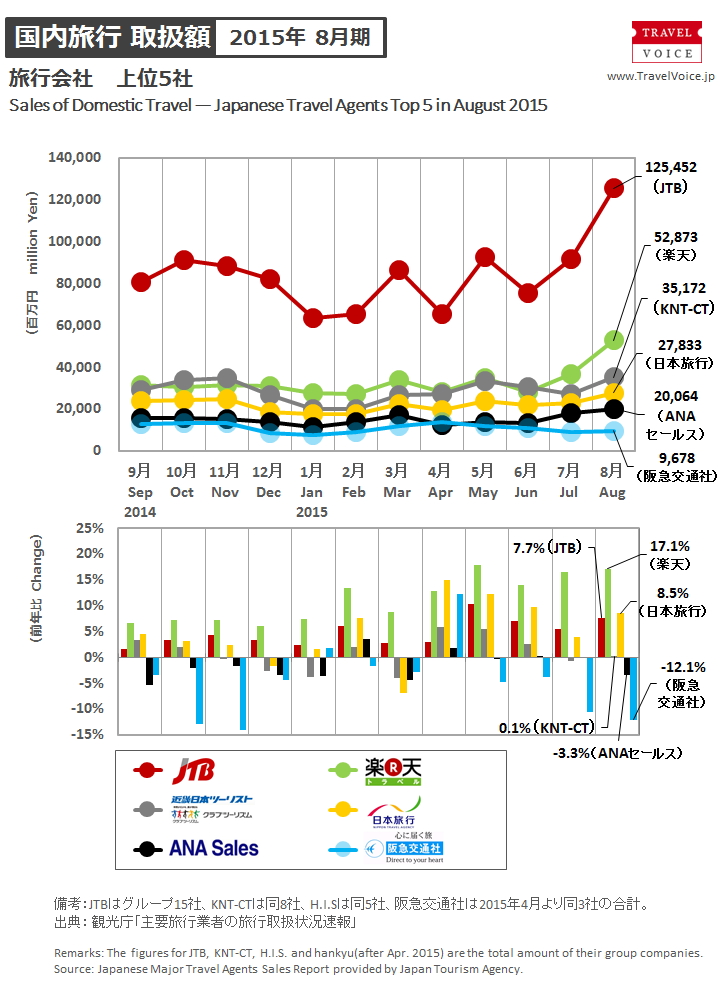 agents_top5_domestic_201508