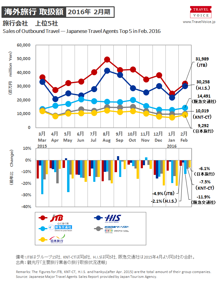 agents_top5_outbound_201602