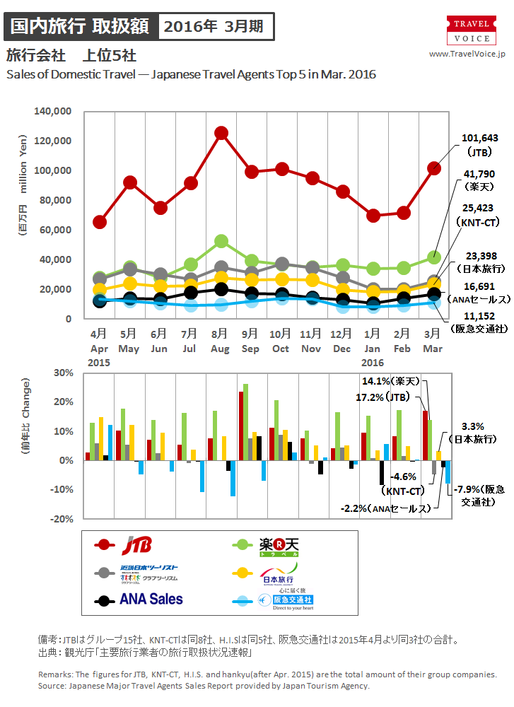 agents_top5_domestic_201603