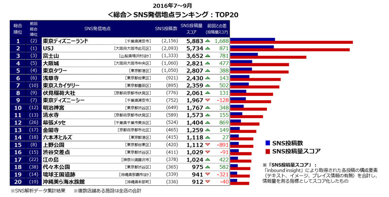 No 1 Posting Spot On Sns By International Visitors Is Tokyo Disneyland Followed By Usj Travel Voice