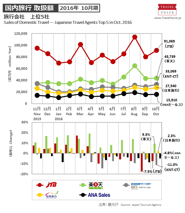 agents_top5_domestic_201610