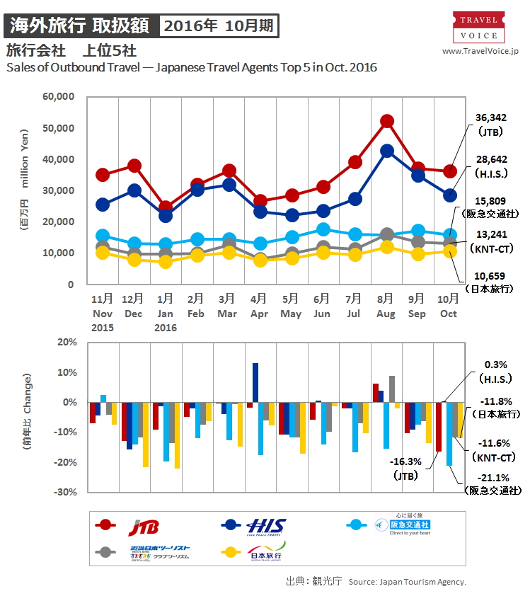 agents_top5_outbound_201610