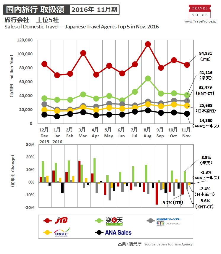 agents_top5_domestic_201611