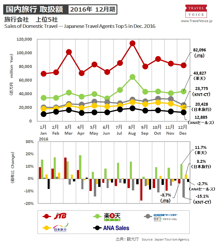 agents_top5_domestic_201612