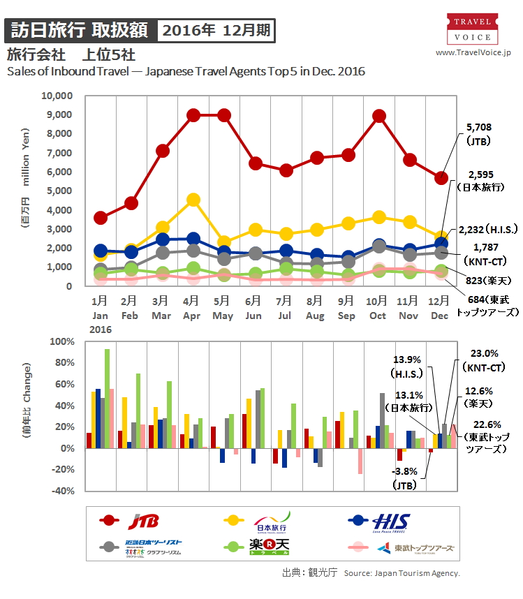 agents_top5_inbound_201612