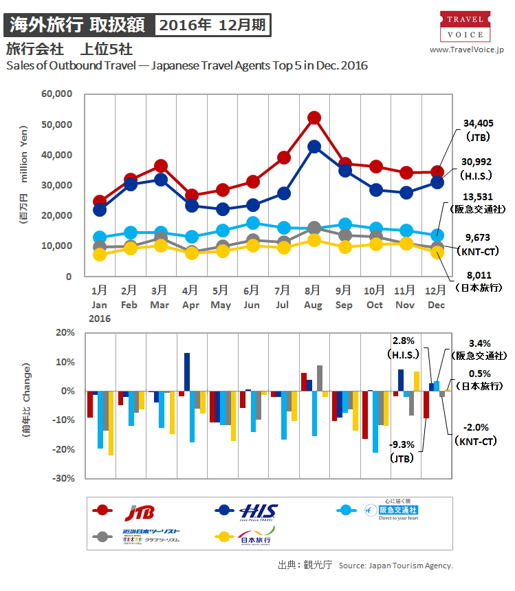 agents_top5_outbound_201612