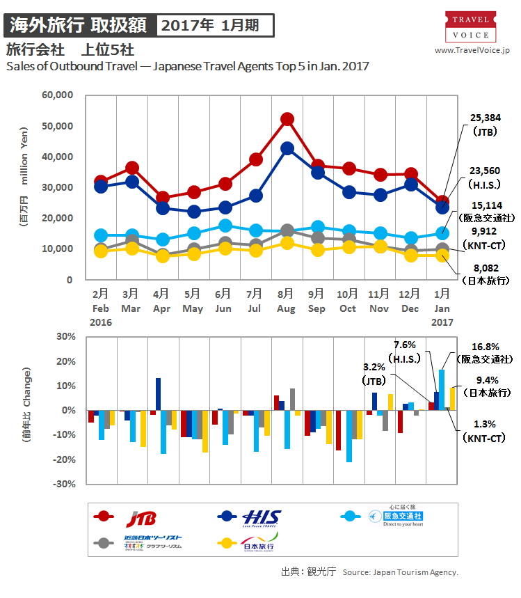 agents_top5_outbound_201701