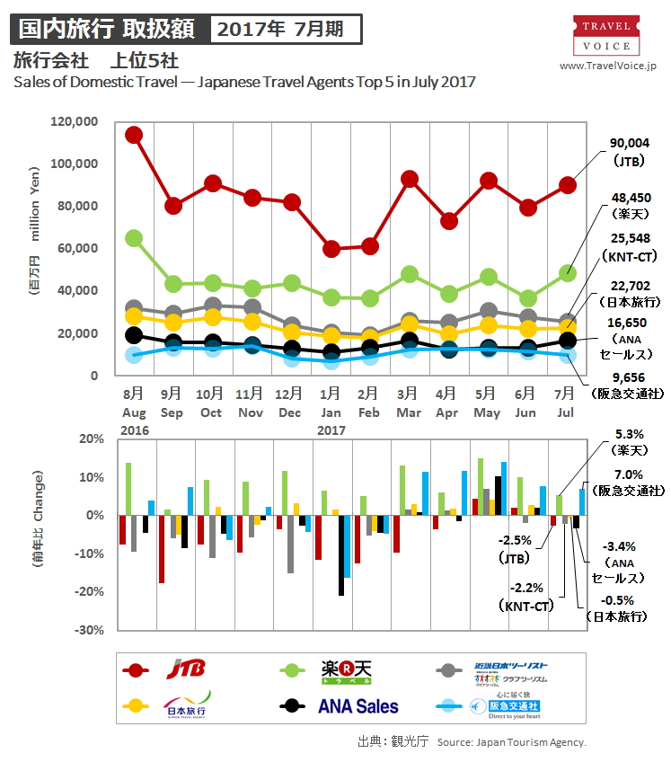 agents_top5_domestic_201707