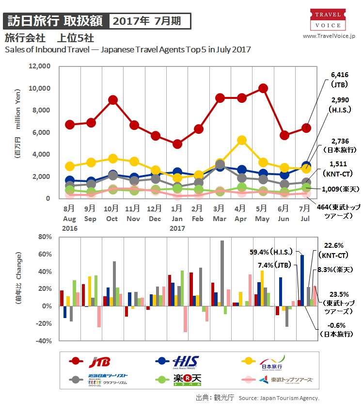 agents_top5_inbound_201707