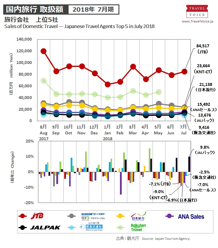 agents_top5_domestic_201807