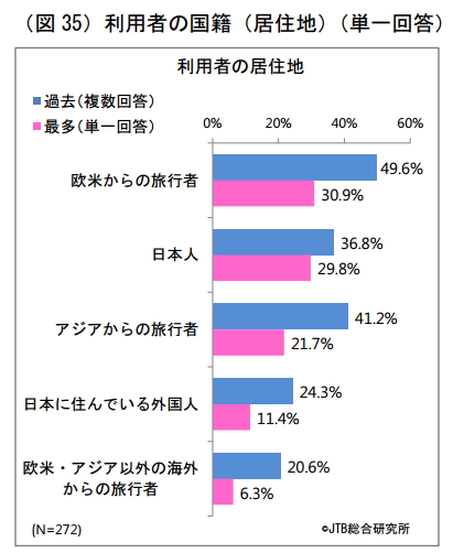 JTB総合研究所：報道資料より