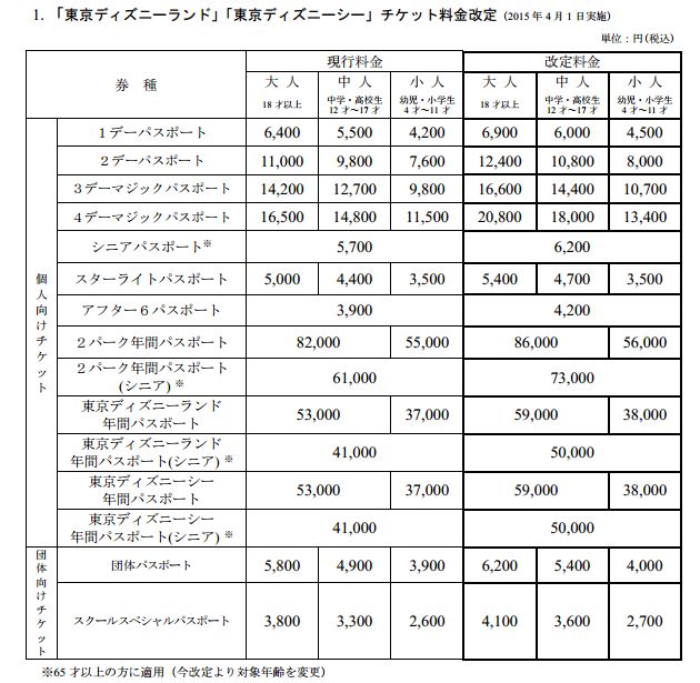 東京ディズニー料金改定 個人 団体の全券種で値上げ シニアパスポートは65歳以上に引き上げ トラベルボイス