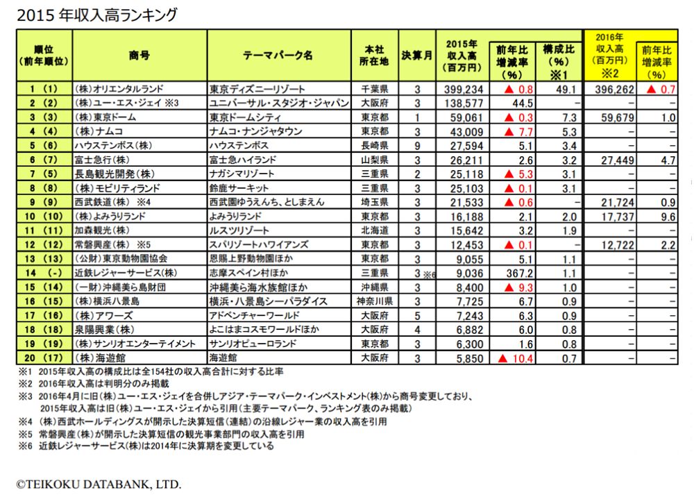 遊園地 テーマパーク収入高ランキング 1位 東京ディズニーランド は5年ぶりの減収 2位 Usj は44 5 増収に トラベルボイス