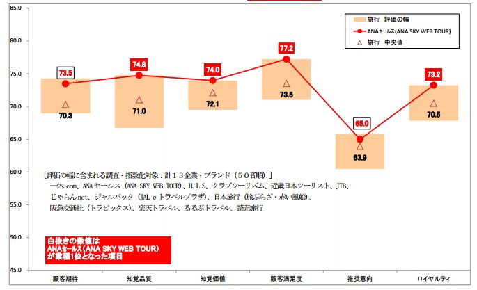 ANA Sales Topped Travel Industry and Singapore Airline Topped International Airlines for Customer Satisfaction Ranking 2014- Survey by SPRING