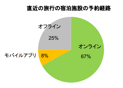 Japan is the lowest in the mobile site availability rank - TripAdvisor survey 