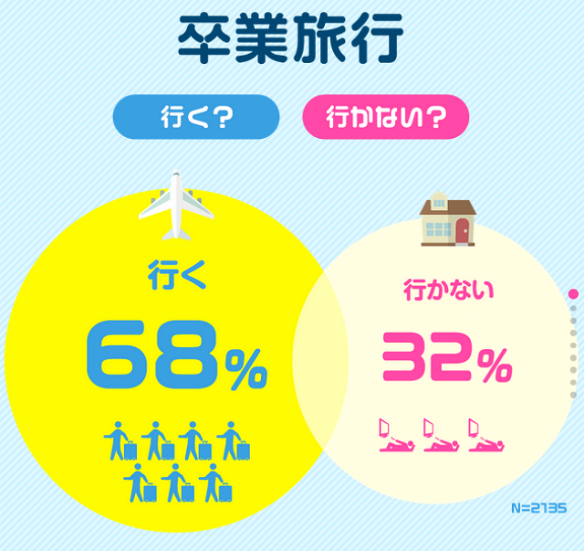 Twenty-four percent of Japanese students have both domestic and overseas graduation travel plans 