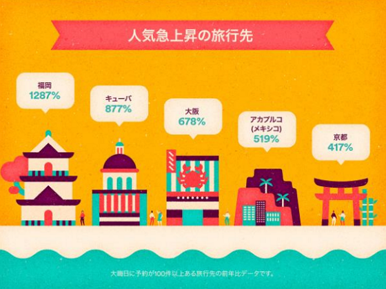 Tokyo is the 7th city with Airbnb bookings on 2015 New Year’s Eve