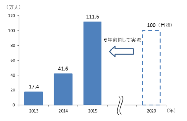 Foreign voyagers to Japan on cruise ships in 2015 almost tripled to 1.12 million