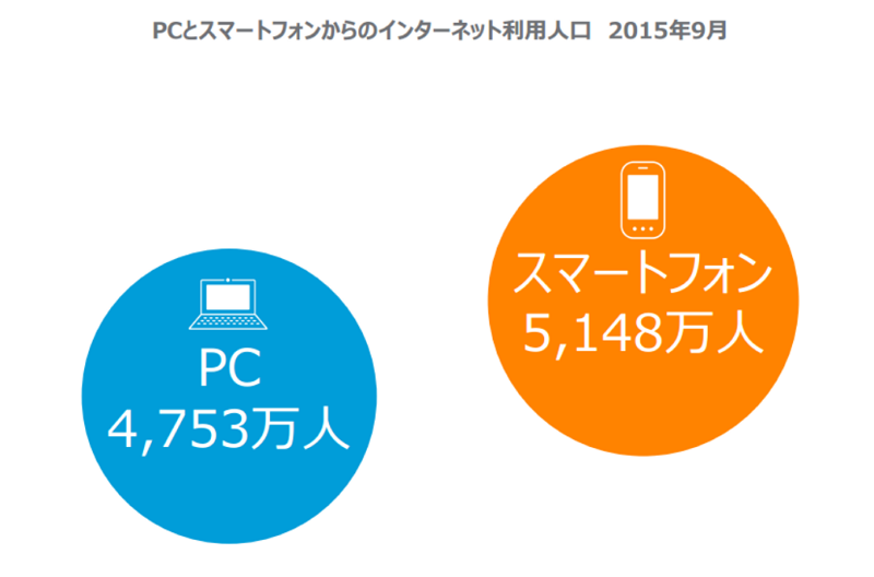 Smart phone users outnumber PC users in Japan due to a rapid increase in 45 years old or older users