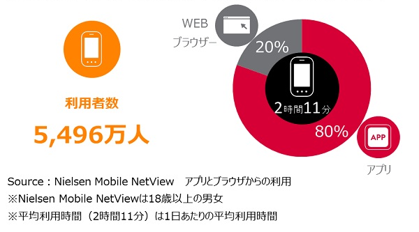 Japanese communication app LINE users reach 43 million, and Instagram users skyrocket by 80%