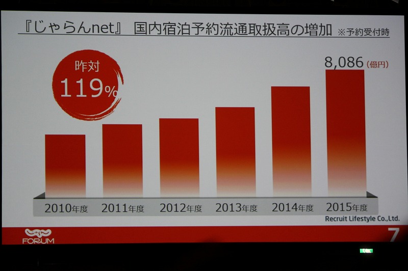 Jalan.net, one of the Japan’s largest OTAs, had 19% more domestic accommodation booking transactions in FY2015