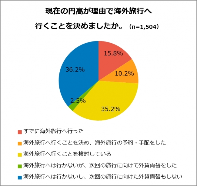 Stronger Yen encourages 60% of Japanese experienced overseas travelers to have next plans - CCC survey