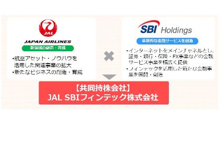 JAL enters the Fintech business by launching a holding company with SBI to create a new financial resource