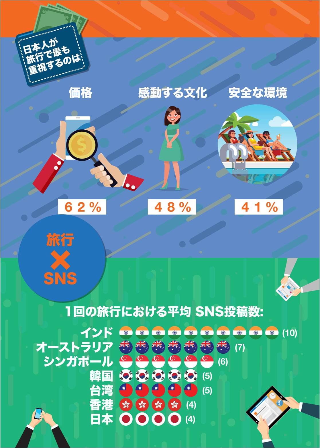 38% of Japanese travelers check 3 bookings sites before booking a hotel - KAYAK survey