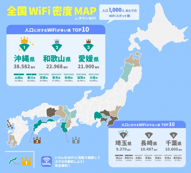 The top Wi-Fi density prefecture in Japan is Okinawa with 38.502 spots per 1,000 people