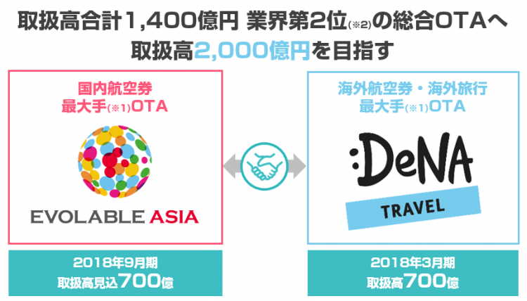 EVOLABLE ASIA, a rapidly growing Japanese OTA,  acquired DeNA TRAVEL to enhance international air ticket distribution