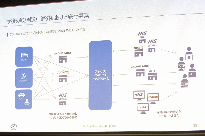 HIS accelerates its global business including local-based in-destination activity and a BtoB online platform