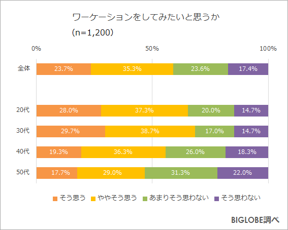  ワーケーション意向調査、「してみたい」が6割、30代だと7割に