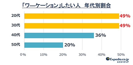  ワーケーションを「したい」は39%、仕事とプライベートの切り分けが課題