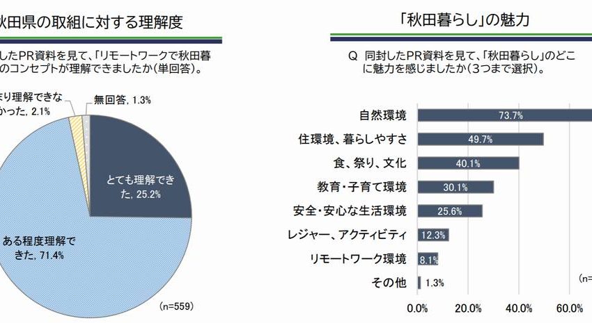  「ワーケーションは秋田で」首都圏企業アンケート実施、予想以上の手ごたえ