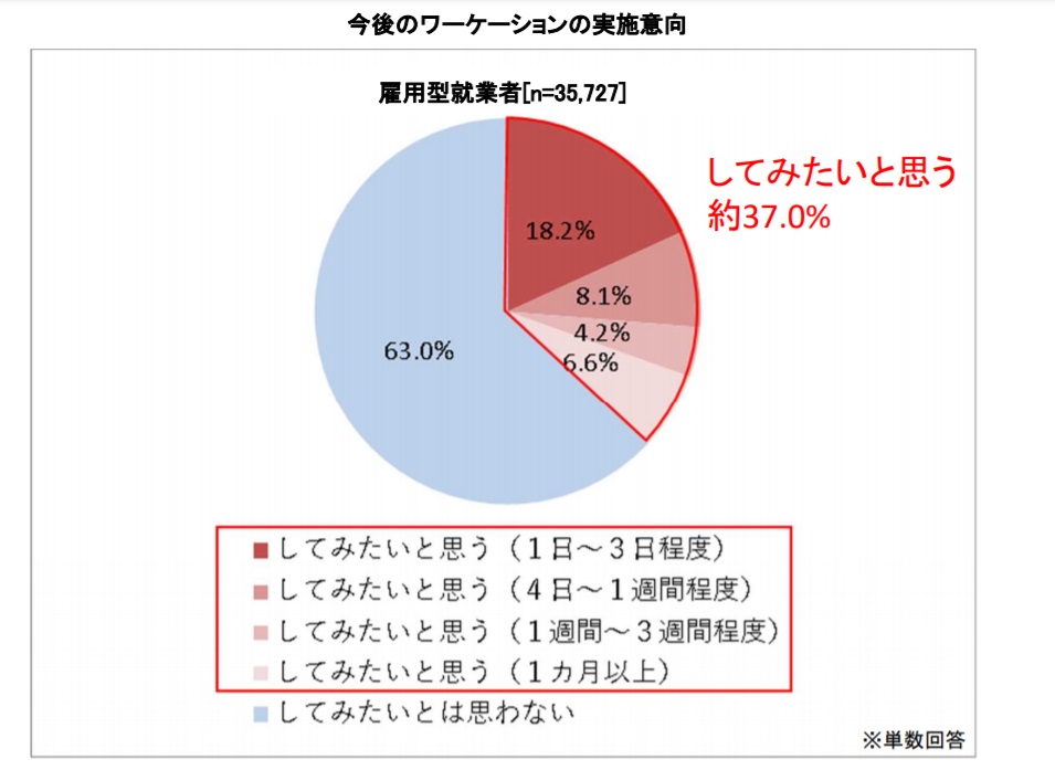 国交省 テレワーク人口実態調査 公表 ワーケーション実施意向も調査 ワーケーション実践ガイド 公式 国交省 テレワーク人口実態調査 公表 ワーケーション実施意向も調査 ワーケーション実践ガイド 公式