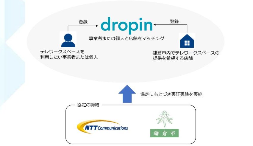  NTTコムと鎌倉市、テレワーク推進で協定、ワークスペース予約サービス「Dropin」で