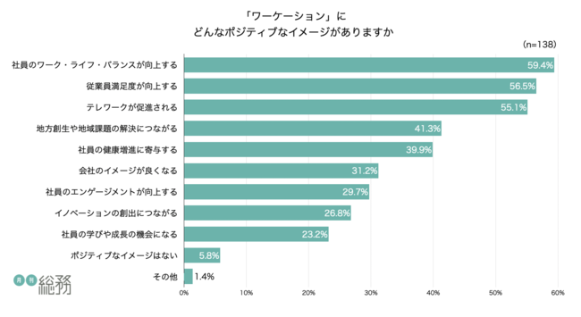  総務担当者へのワーケーション意識調査、ポジティブなイメージが半数以上、一方で導入には壁