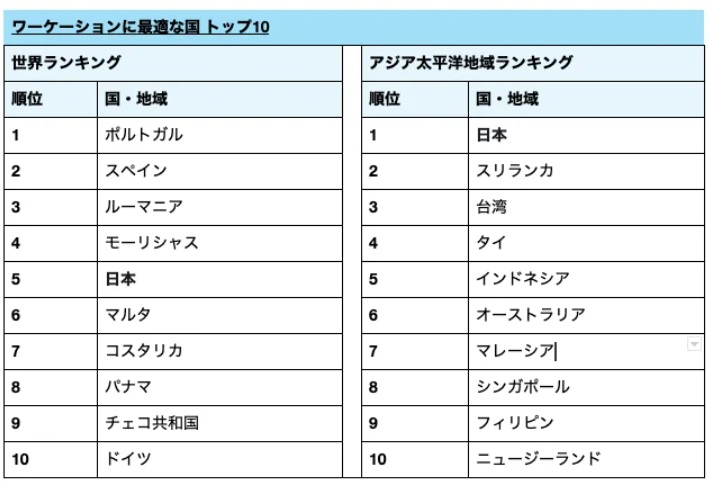  HotelsCombined（ホテルズコンバインド）、ワーケーションに最適な国ランキングを発表、世界ではポルトガル、アジア太平洋地域では日本が1位