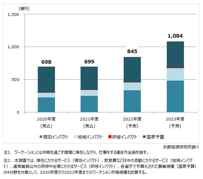 矢野経済研究所、2023年度のワーケーション市場規模は1000億円を