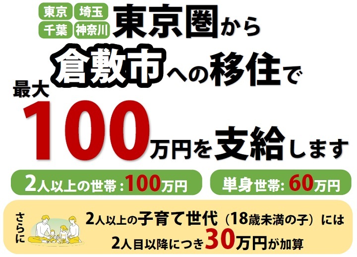岡山県・倉敷市、東京圏からの移住で移住支援金を支給、世帯に100万円で子育て加算も